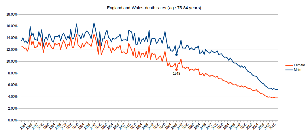 Graph of death rates England and Wales 1841-2018 75-84 years