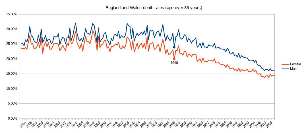 Graph of death rates England and Wales 1841-2018 over 85 years