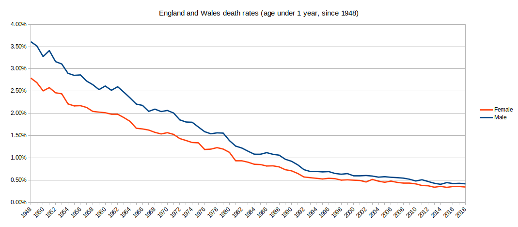 Graph of death rates England and Wales 1948-2018 under 1 year