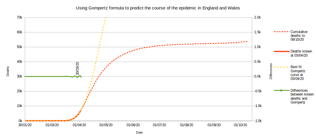 Gompertz curve as at week 14