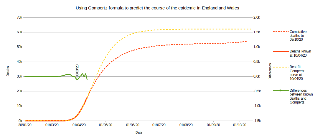 Gompertz curve as at week 15