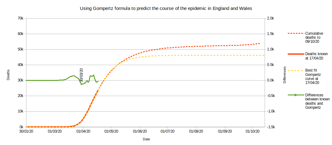 Gompertz curve as at week 16