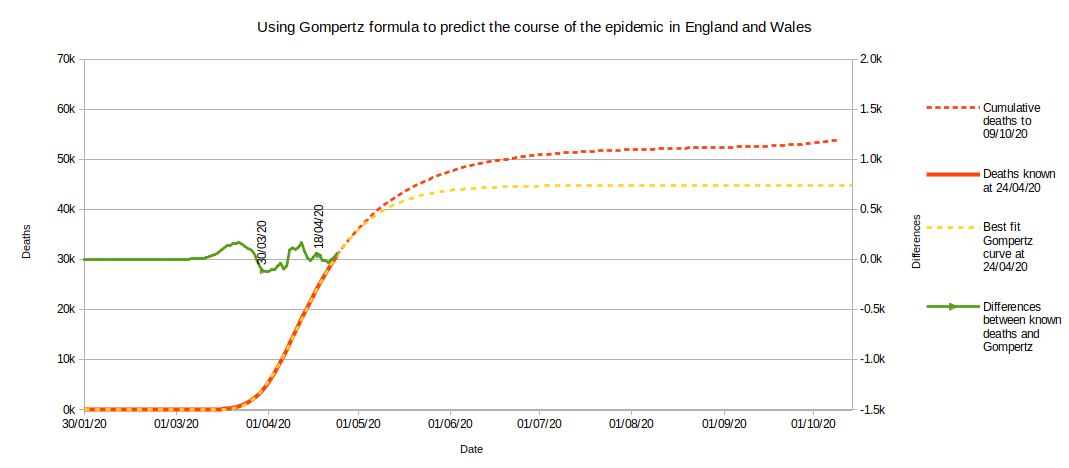 Gompertz curve as at week 17