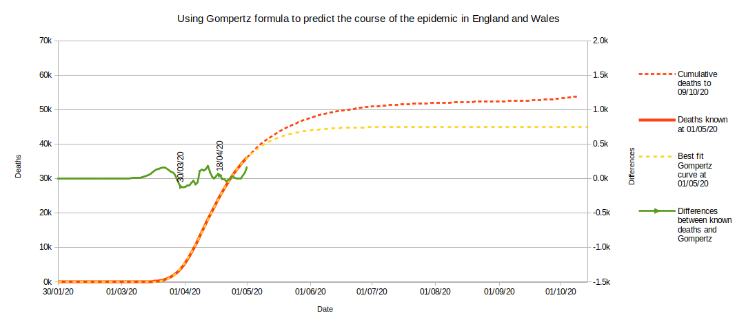 Gompertz curve as at week 18