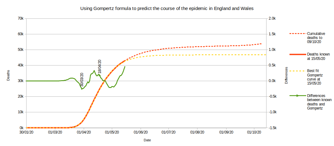 Gompertz curve as at week 20