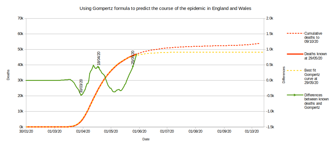 Gompertz curve as at week 22