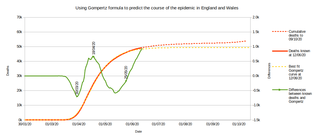 Gompertz curve as at week 24