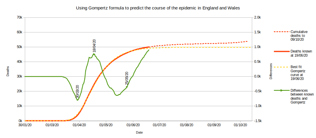 Gompertz curve as at week 25