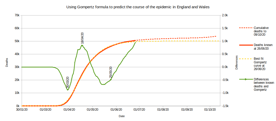 Gompertz curve as at week 26