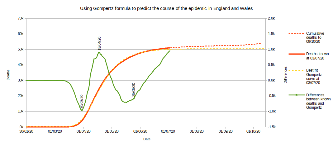 Gompertz curve as at week 27