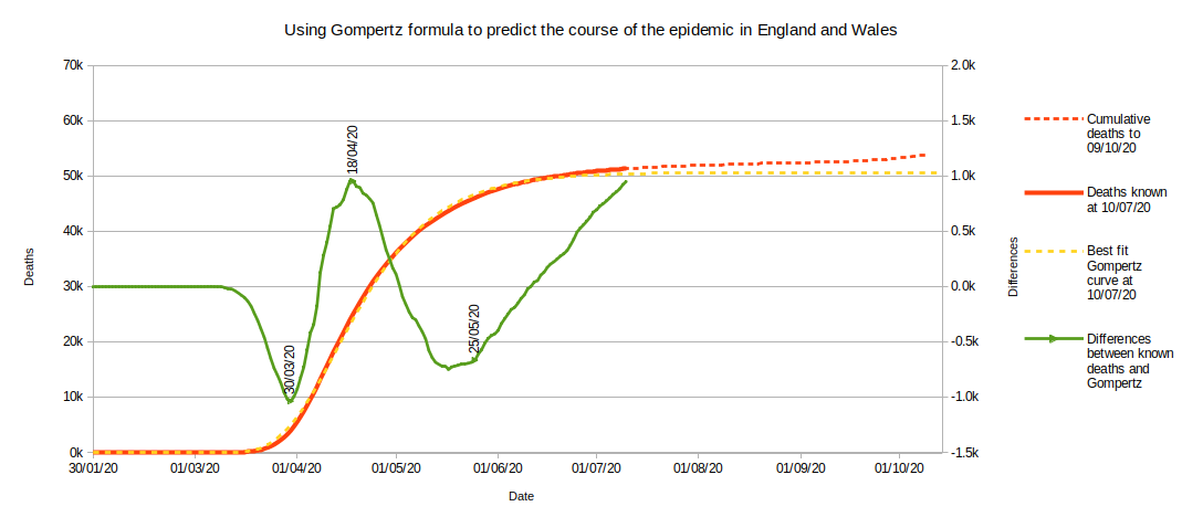 Gompertz curve as at week 28