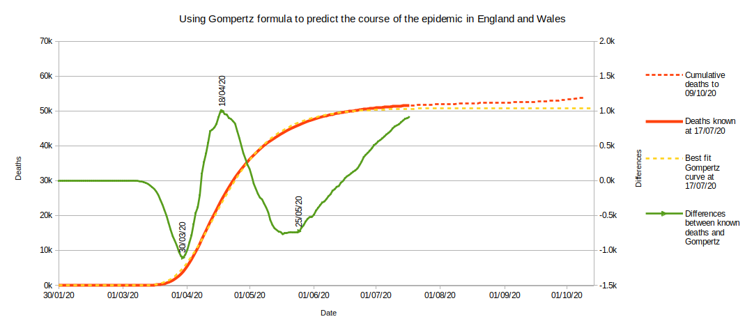 Gompertz curve as at week 29