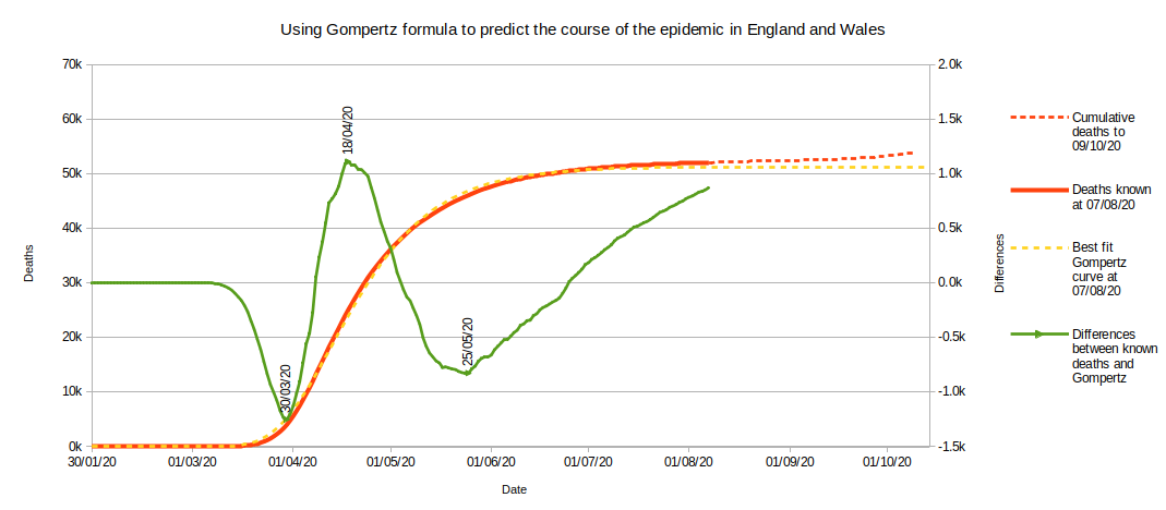 Gompertz curve as at week 32