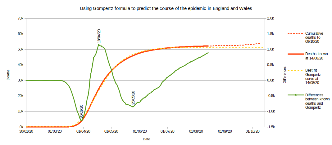 Gompertz curve as at week 33