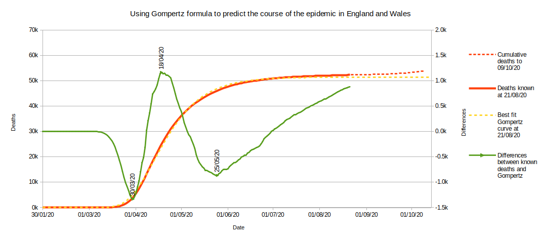 Gompertz curve as at week 34