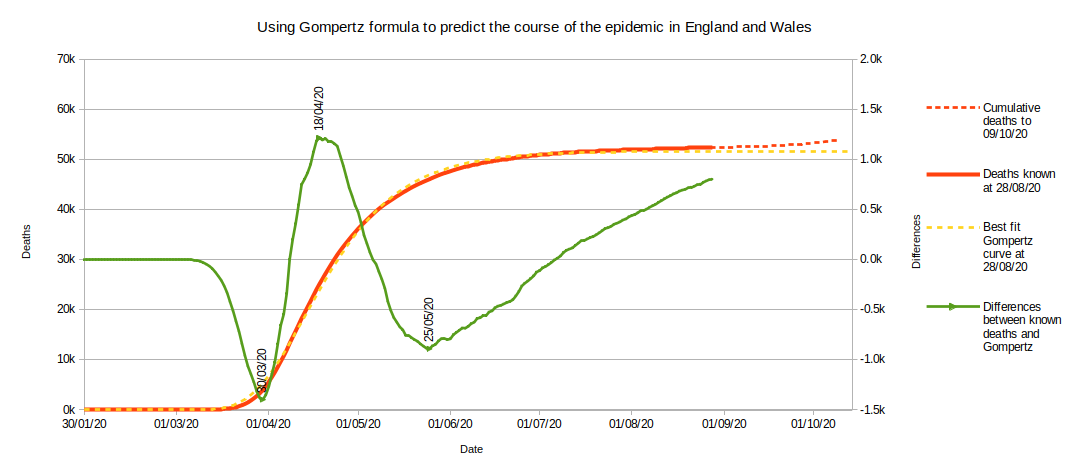 Gompertz curve as at week 35