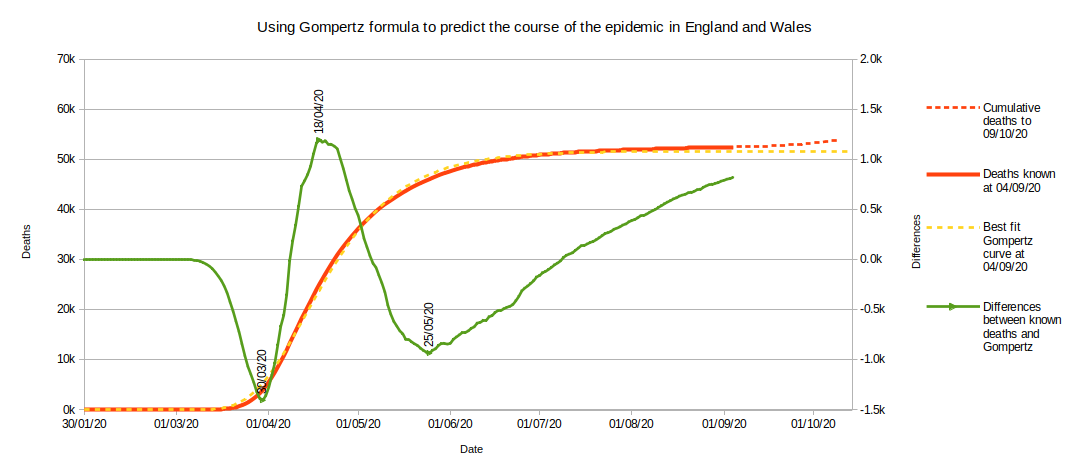 Gompertz curve as at week 36