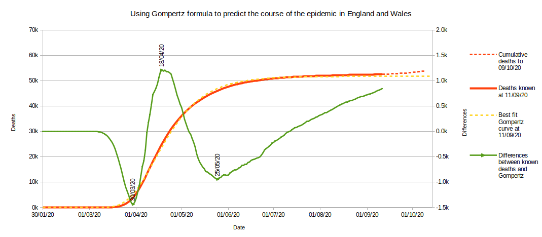 Gompertz curve as at week 37