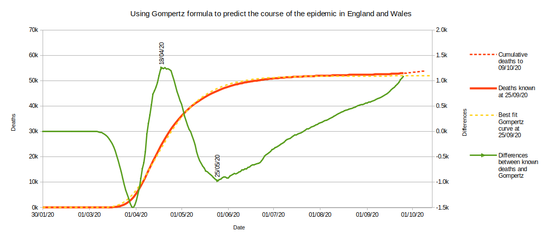 Gompertz curve as at week 39