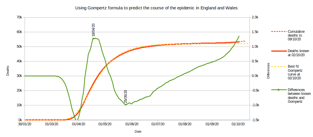 Gompertz curve as at week 40