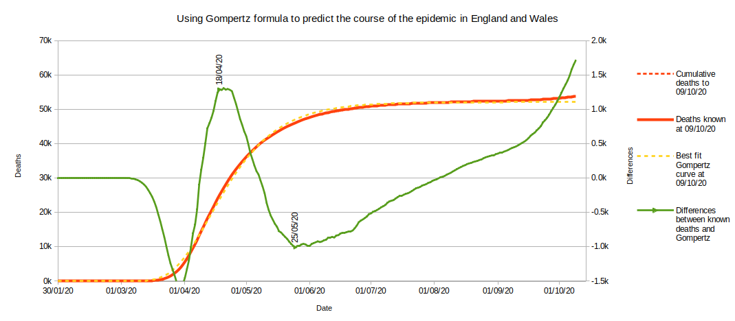 Gompertz curve as at week 41