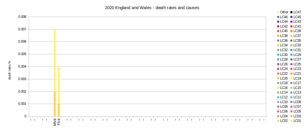 Chart of Leading Causes of death 2020