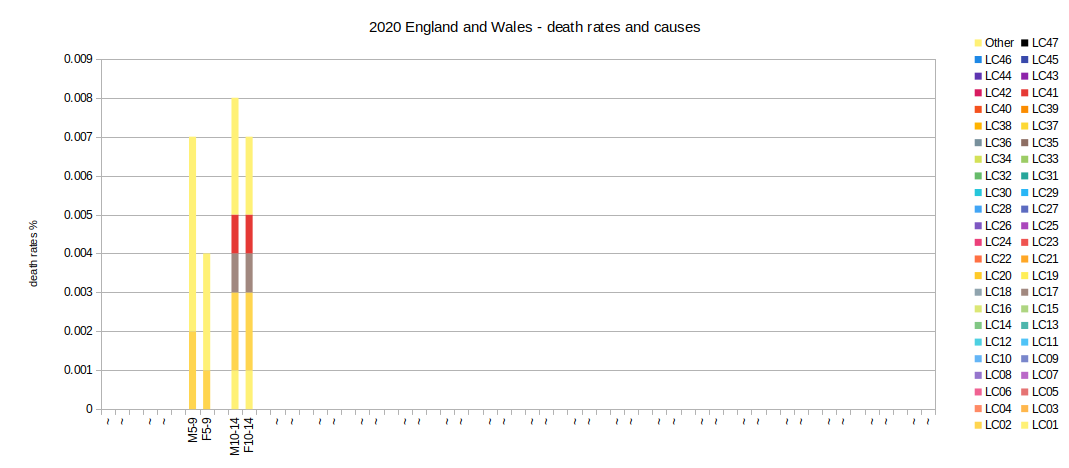 2020 causes and rates of death