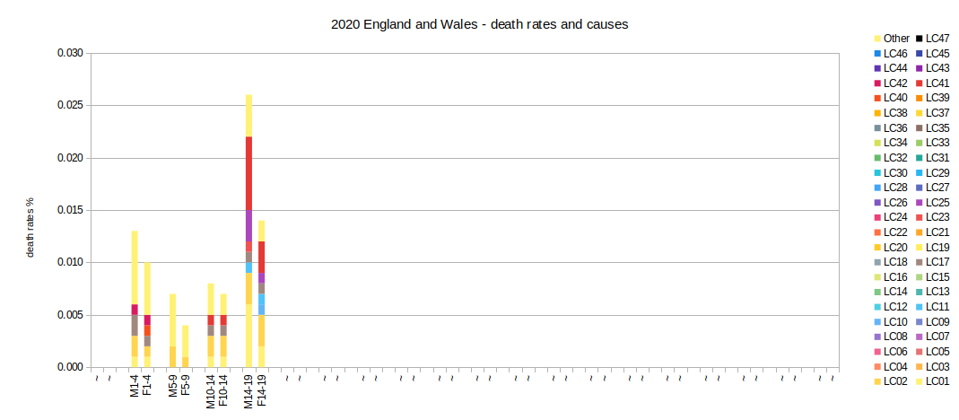 2020 causes and rates of death